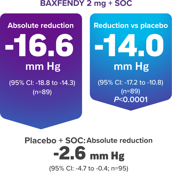 BAXFENDY reduces 24-hour SBP vs placebo at 12 Week Data Graph