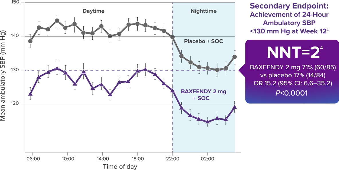 BAXFENDY 2 mg at Week 12 Hourly Mean Chart