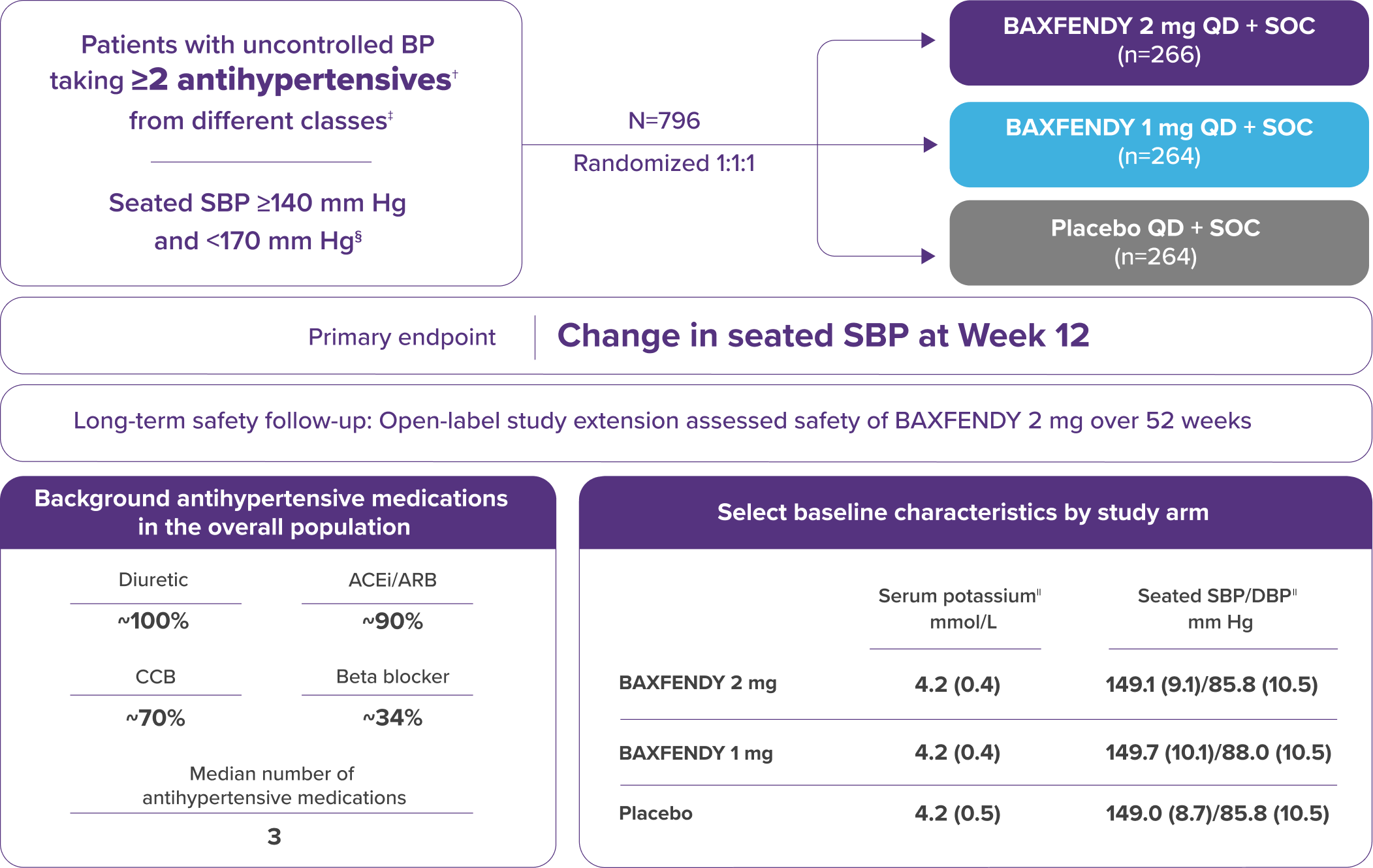 BaxHTN Study Details Chart