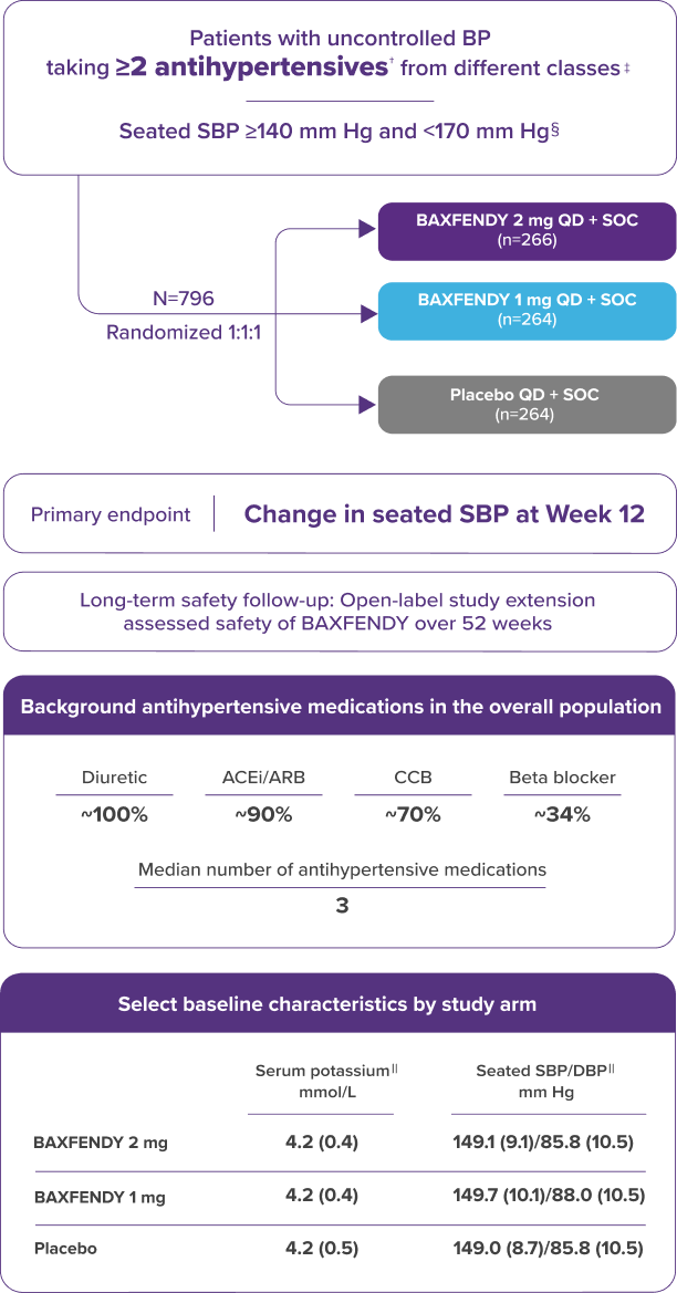 BaxHTN Study Details Chart
